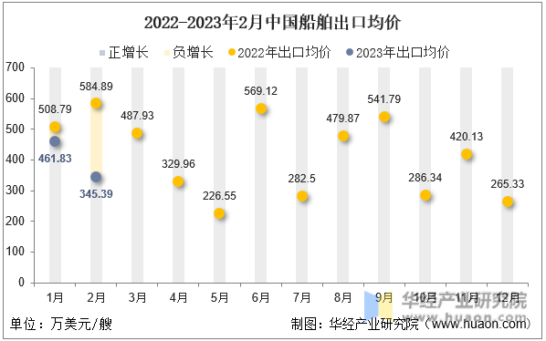 2022-2023年2月中国船舶出口均价
