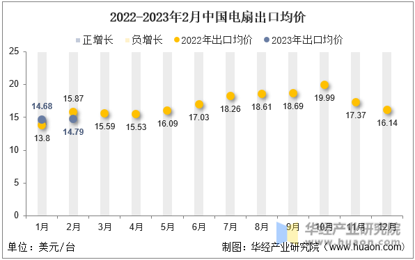 2022-2023年2月中国电扇出口均价