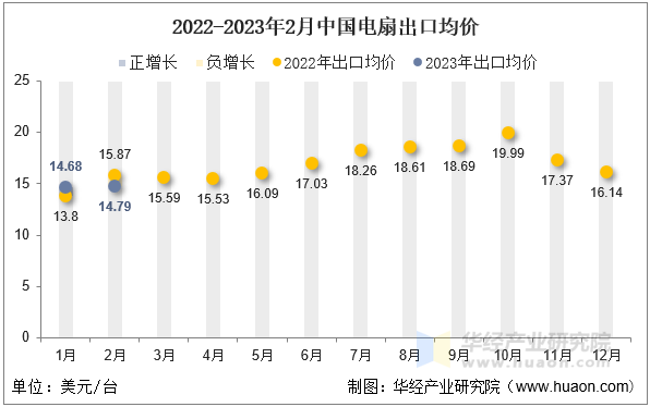 2022-2023年2月中国电扇出口均价