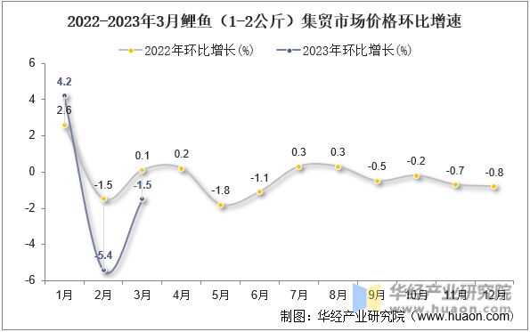 2022-2023年3月鲤鱼（1-2公斤）集贸市场价格环比增速
