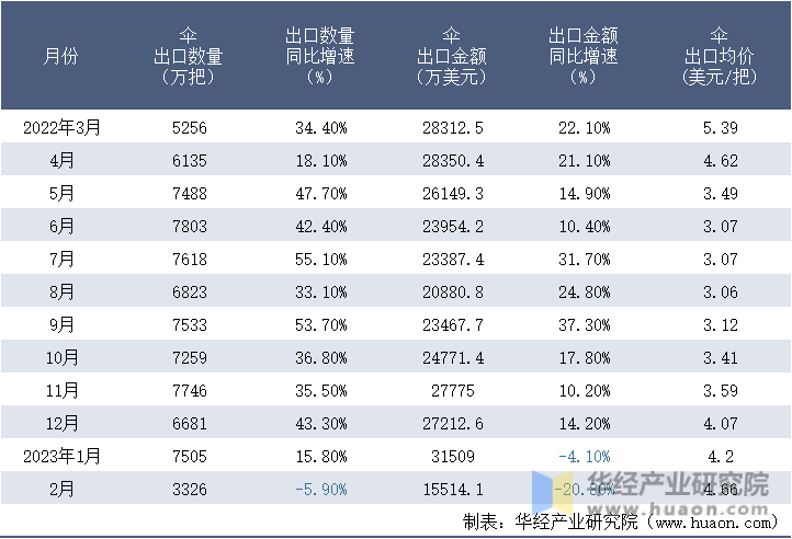 2022-2023年2月中国伞出口情况统计表