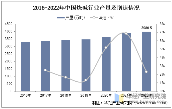 2016-2022年中国烧碱行业产量及增速情况