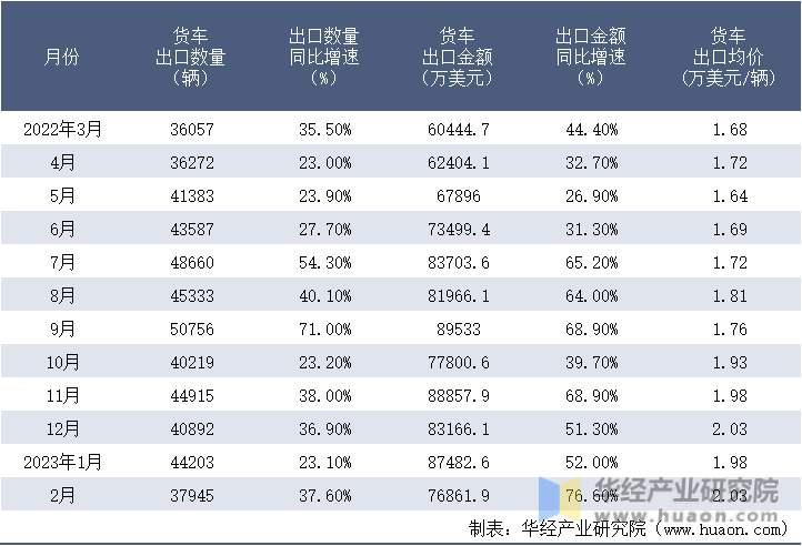 2022-2023年2月中国货车出口情况统计表