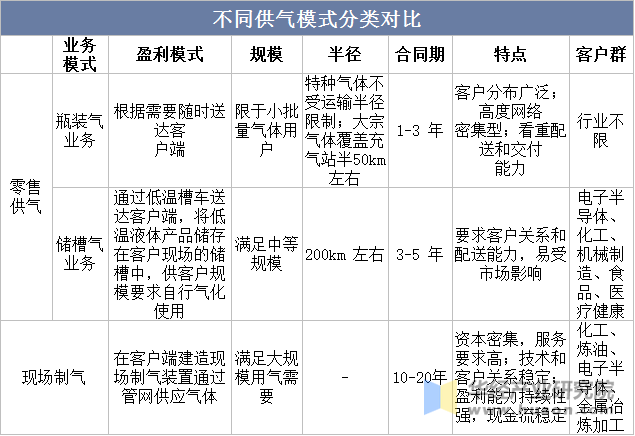 不同供气模式分类对比