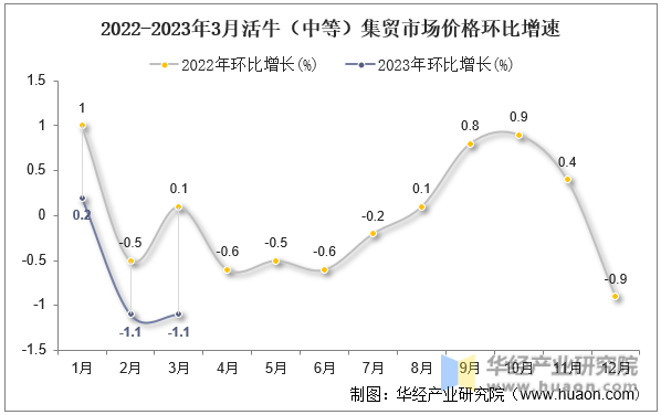 2022-2023年3月活牛（中等）集贸市场价格环比增速