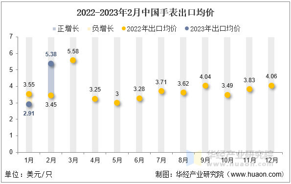 2022-2023年2月中国手表出口均价