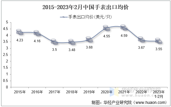 2015-2023年2月中国手表出口均价