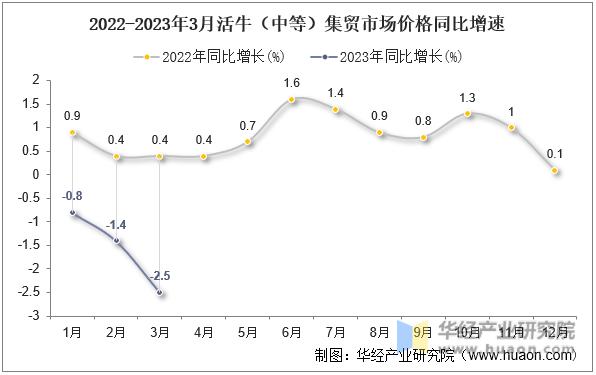 2022-2023年3月活牛（中等）集贸市场价格同比增速