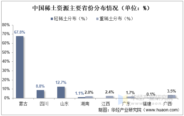 中国稀土资源主要省份分布情况（单位：%）