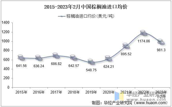 2015-2023年2月中国棕榈油进口均价