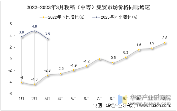 2022-2023年3月粳稻（中等）集贸市场价格同比增速