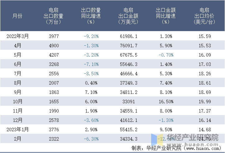 2022-2023年2月中国电扇出口情况统计表