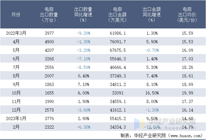 2022-2023年2月中国电扇出口情况统计表