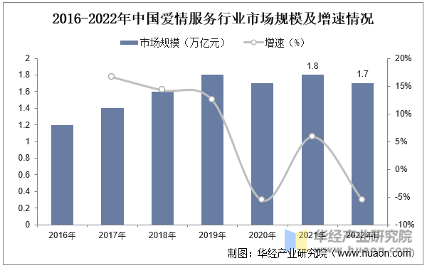 2016-2022年中国爱情服务行业市场规模及增速情况