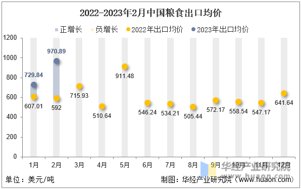 2022-2023年2月中国粮食出口均价
