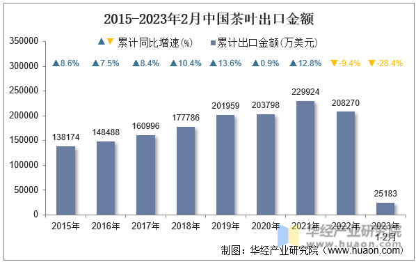 2015-2023年2月中国茶叶出口金额