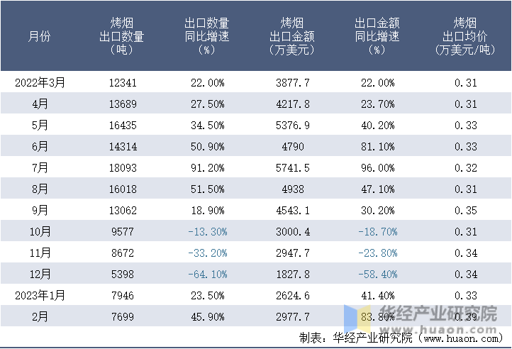 2022-2023年2月中国烤烟出口情况统计表