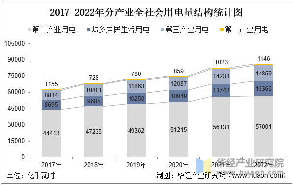 2017-2022年分产业全社会用电量结构统计图