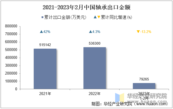 2021-2023年2月中国轴承出口金额