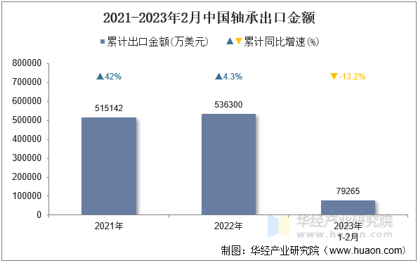 2021-2023年2月中国轴承出口金额