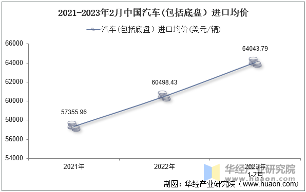 2021-2023年2月中国汽车(包括底盘）进口均价