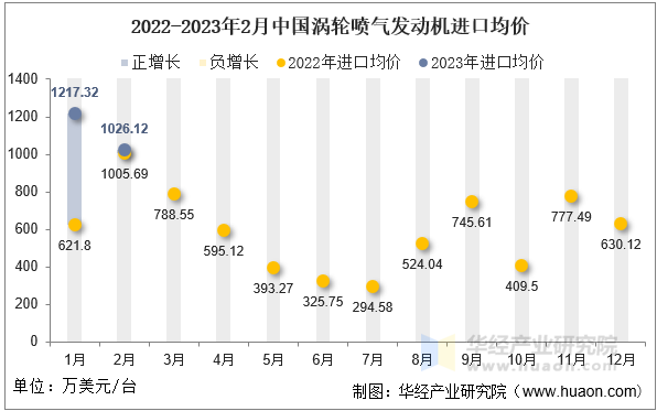 2022-2023年2月中国涡轮喷气发动机进口均价