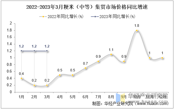 2022-2023年3月粳米（中等）集贸市场价格同比增速