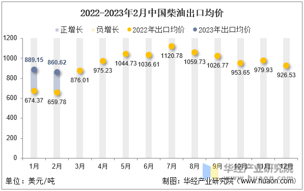 2022-2023年2月中国柴油出口均价