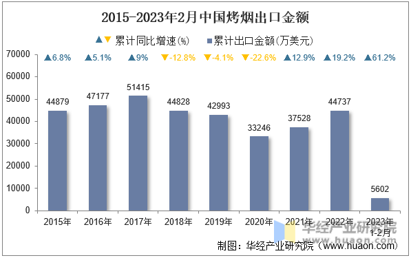 2015-2023年2月中国烤烟出口金额