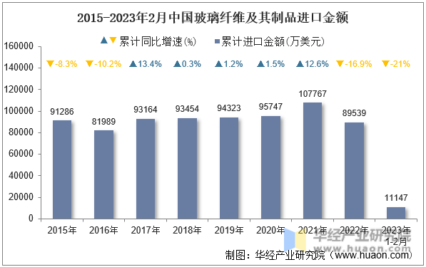 2015-2023年2月中国玻璃纤维及其制品进口金额