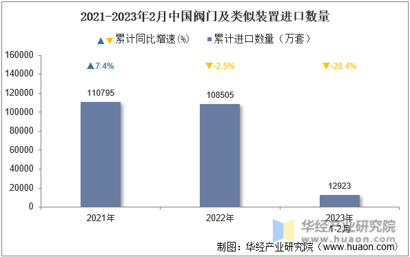 2021-2023年2月中国阀门及类似装置进口数量
