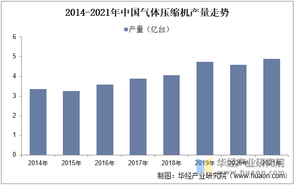 2014-2021年中国气体压缩机产量走势