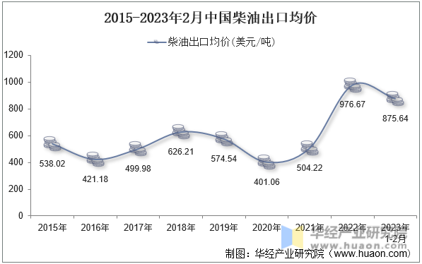 2015-2023年2月中国柴油出口均价