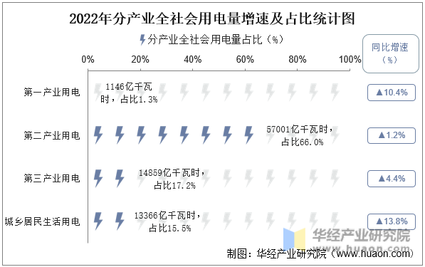 2022年分产业全社会用电量增速及占比统计图