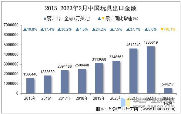 2015-2023年2月中国玩具出口金额