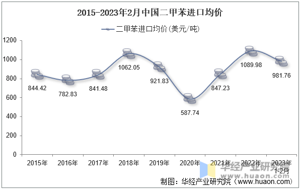 2015-2023年2月中国二甲苯进口均价
