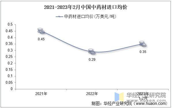2021-2023年2月中国中药材进口均价