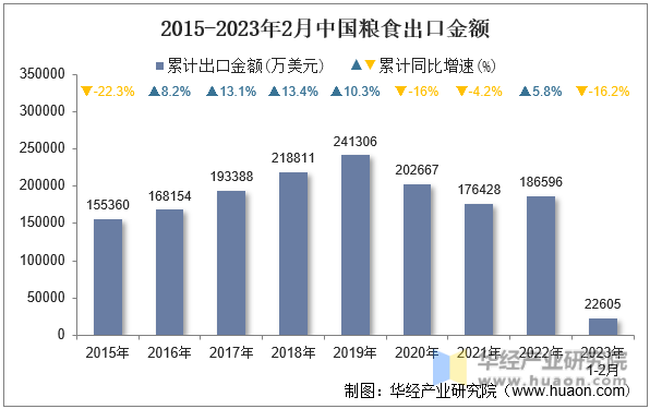 2015-2023年2月中国粮食出口金额