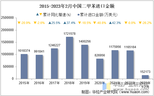 2015-2023年2月中国二甲苯进口金额