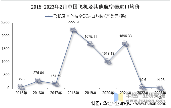 2015-2023年2月中国飞机及其他航空器进口均价