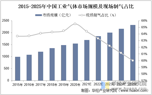 2015-2025年中国工业气体市场规模及现场制气占比走势