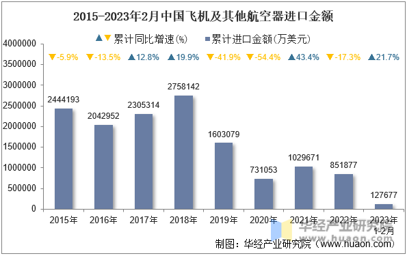 2015-2023年2月中国飞机及其他航空器进口金额
