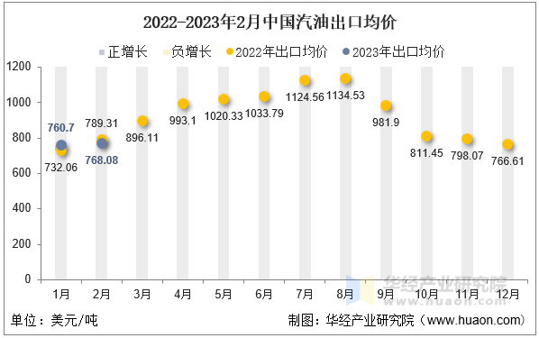 2022-2023年2月中国汽油出口均价