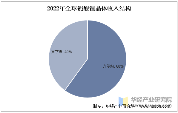 2022年全球铌酸锂晶体收入结构