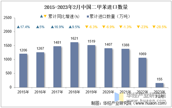 2015-2023年2月中国二甲苯进口数量