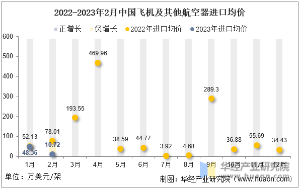 2022-2023年2月中国飞机及其他航空器进口均价
