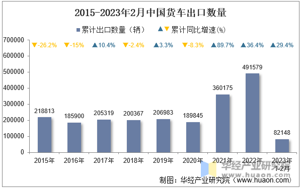 2015-2023年2月中国货车出口数量