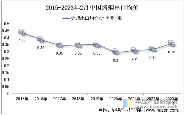 2015-2023年2月中国烤烟出口均价