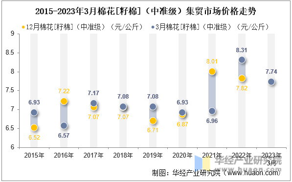 2015-2023年3月棉花[籽棉]（中准级）集贸市场价格走势