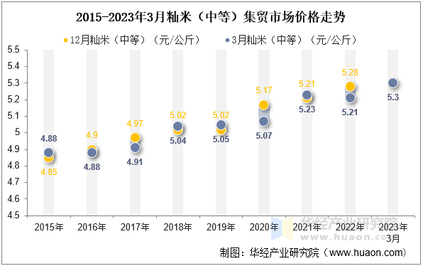 2015-2023年3月籼米（中等）集贸市场价格走势